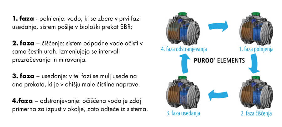 4 faze delovanja male bioloske cistilne naprave